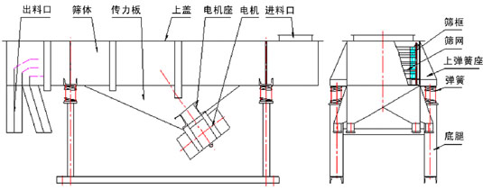 1020一層直線篩選型振動電機(jī)知識