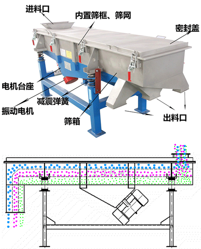 工作中直線振動(dòng)篩的常見問題